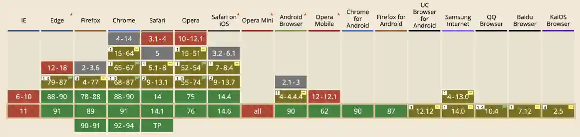 css () 伪类选择器兼容性